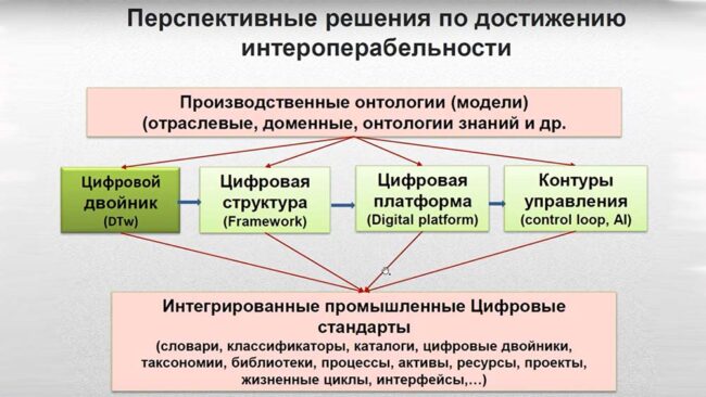 Стандартизация